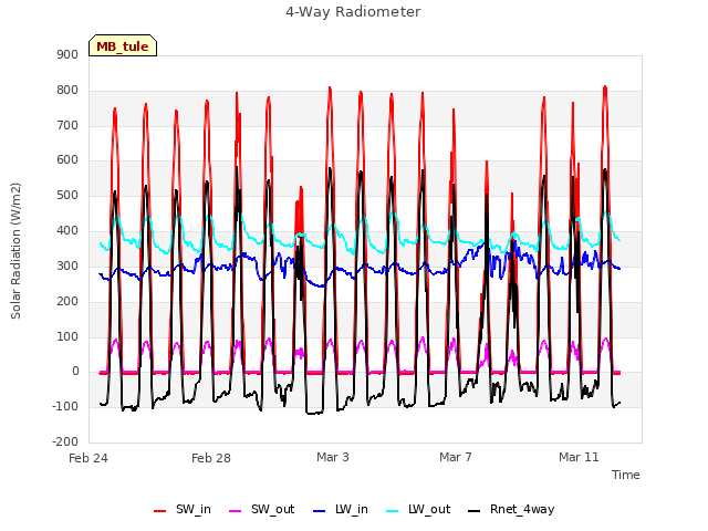 Explore the graph:4-Way Radiometer in a new window