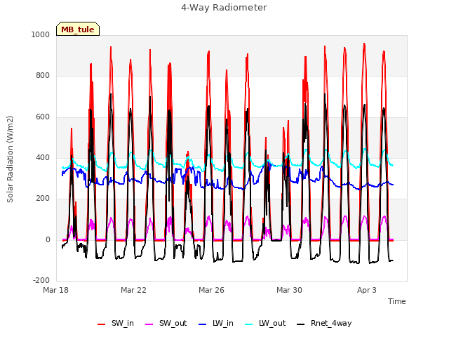 Explore the graph:4-Way Radiometer in a new window