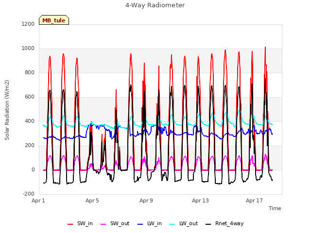 Explore the graph:4-Way Radiometer in a new window