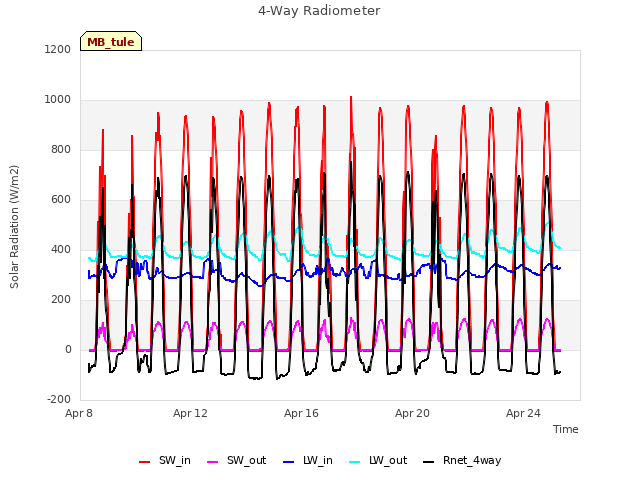 Explore the graph:4-Way Radiometer in a new window