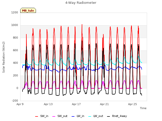 Explore the graph:4-Way Radiometer in a new window