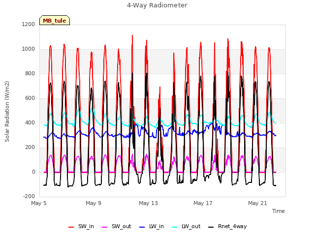 Explore the graph:4-Way Radiometer in a new window