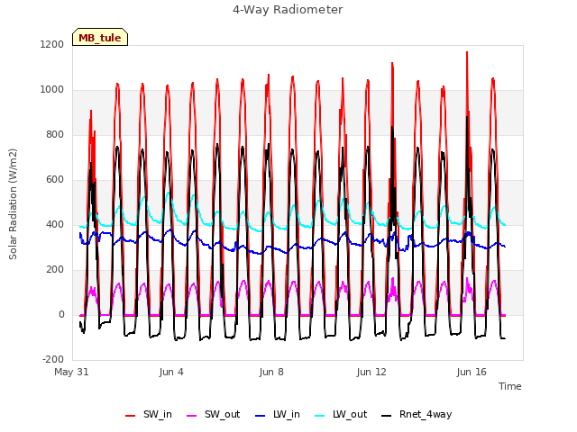 Explore the graph:4-Way Radiometer in a new window