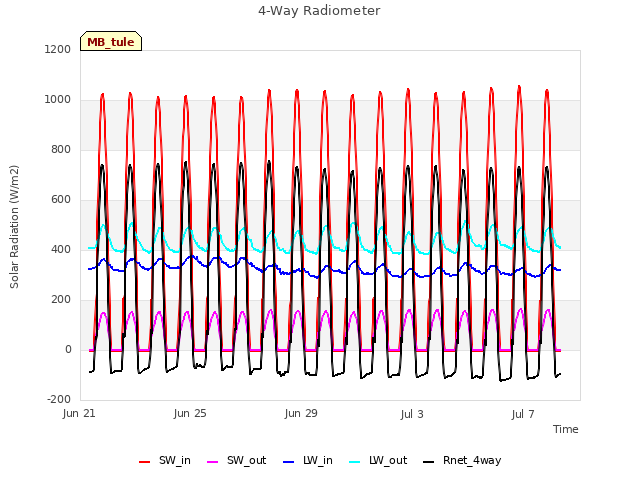 Explore the graph:4-Way Radiometer in a new window