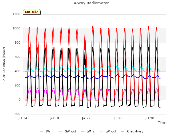 Explore the graph:4-Way Radiometer in a new window