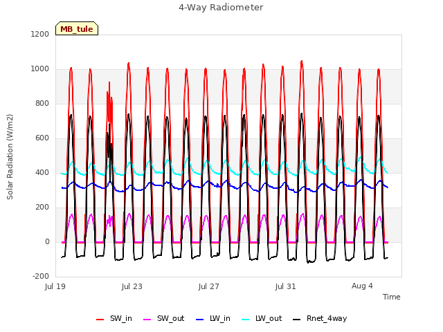 Explore the graph:4-Way Radiometer in a new window