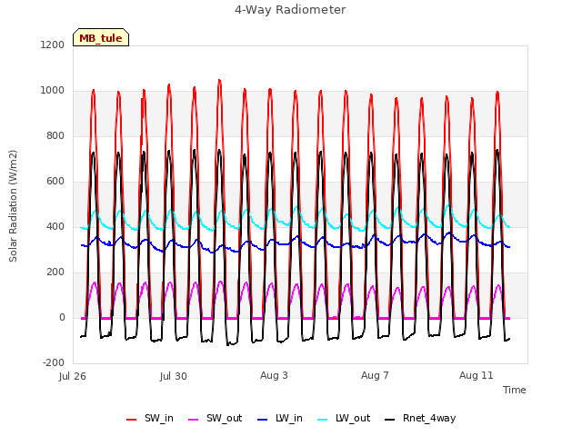 Explore the graph:4-Way Radiometer in a new window