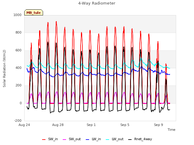 Explore the graph:4-Way Radiometer in a new window