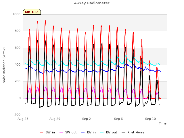 Explore the graph:4-Way Radiometer in a new window