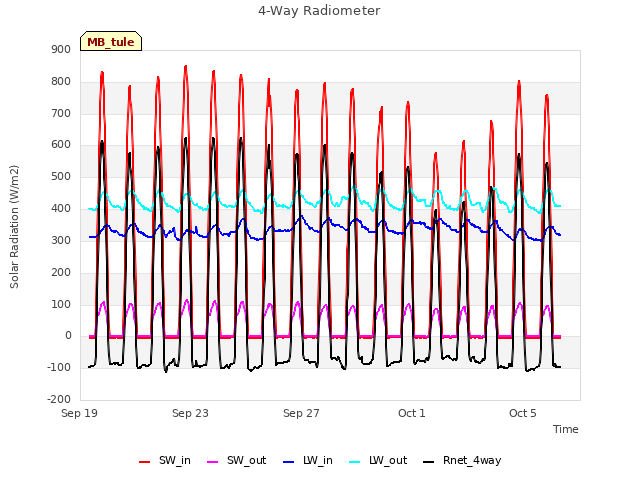 Explore the graph:4-Way Radiometer in a new window