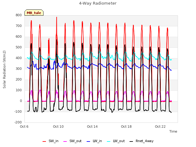 Explore the graph:4-Way Radiometer in a new window