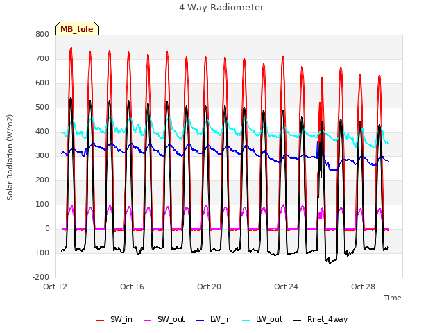 Explore the graph:4-Way Radiometer in a new window