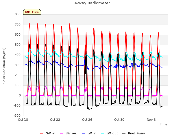 Explore the graph:4-Way Radiometer in a new window