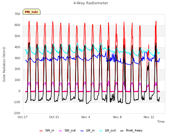 Explore the graph:4-Way Radiometer in a new window