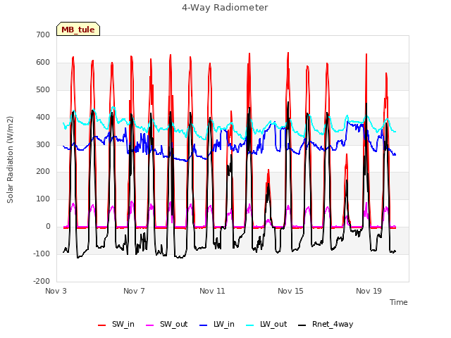 Explore the graph:4-Way Radiometer in a new window