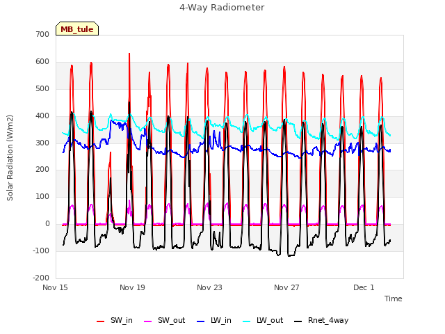 Explore the graph:4-Way Radiometer in a new window