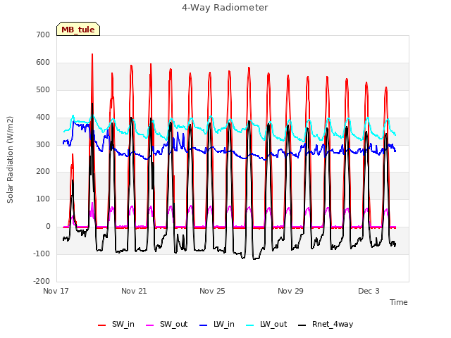 Explore the graph:4-Way Radiometer in a new window