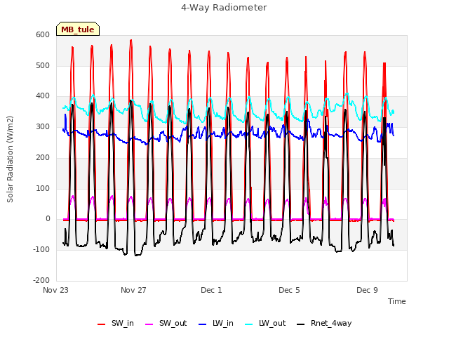 Explore the graph:4-Way Radiometer in a new window