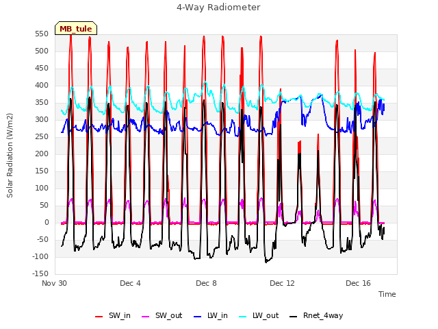 Explore the graph:4-Way Radiometer in a new window