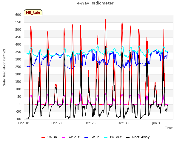 Explore the graph:4-Way Radiometer in a new window