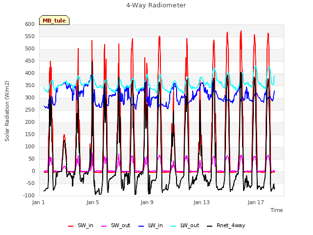 Explore the graph:4-Way Radiometer in a new window