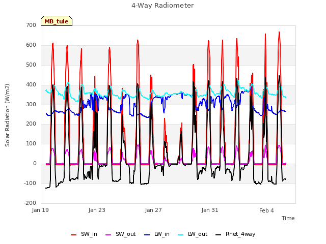 Explore the graph:4-Way Radiometer in a new window