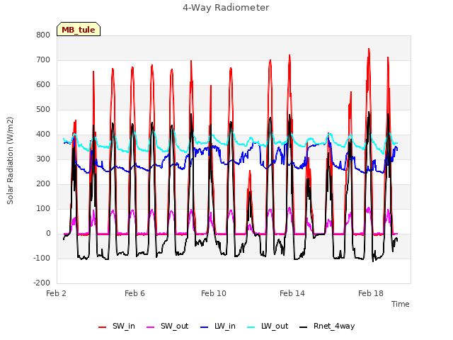 Explore the graph:4-Way Radiometer in a new window