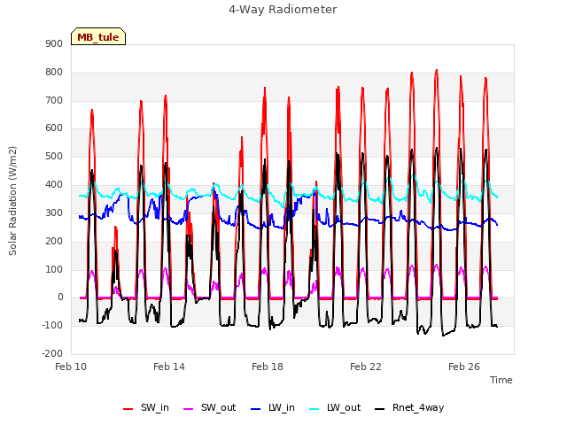 Explore the graph:4-Way Radiometer in a new window