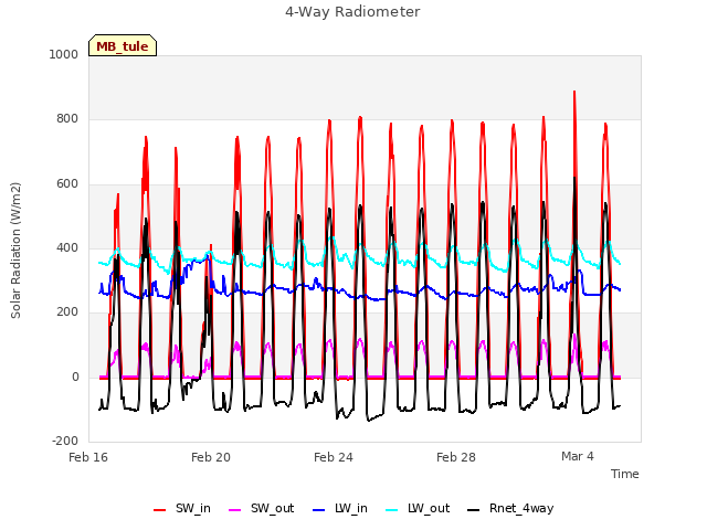 Explore the graph:4-Way Radiometer in a new window