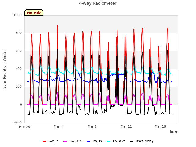 Explore the graph:4-Way Radiometer in a new window