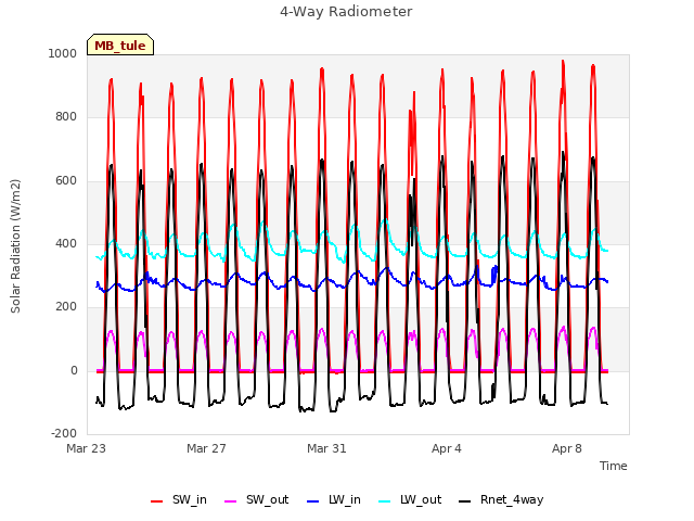 Explore the graph:4-Way Radiometer in a new window