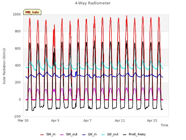 Explore the graph:4-Way Radiometer in a new window