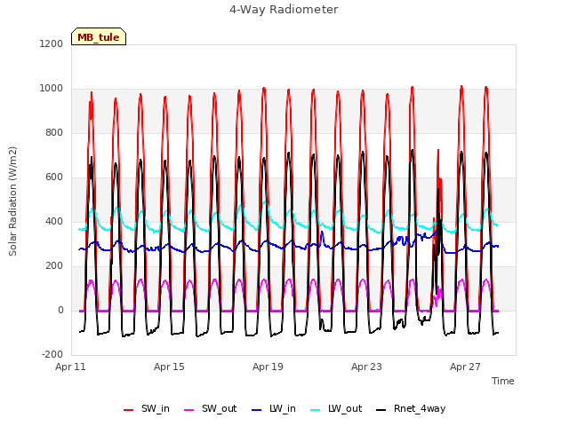 Explore the graph:4-Way Radiometer in a new window