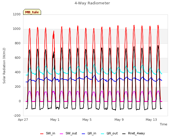 Explore the graph:4-Way Radiometer in a new window