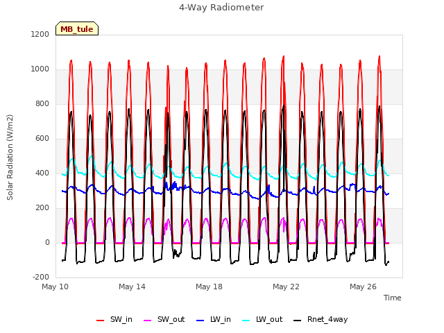 Explore the graph:4-Way Radiometer in a new window