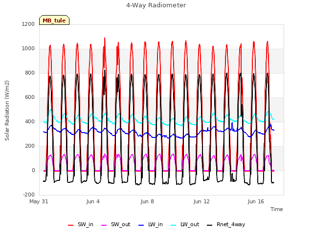 Explore the graph:4-Way Radiometer in a new window