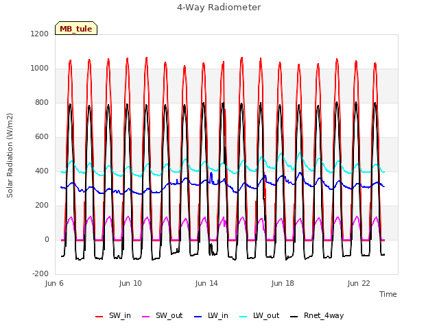 Explore the graph:4-Way Radiometer in a new window