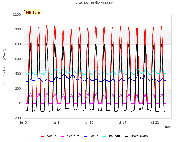 Explore the graph:4-Way Radiometer in a new window