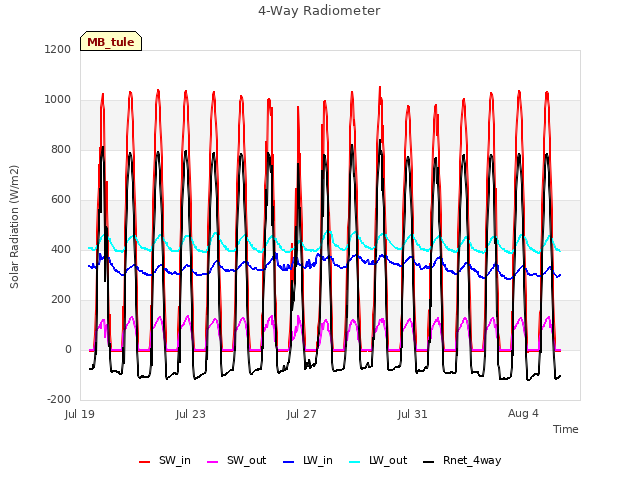 Explore the graph:4-Way Radiometer in a new window