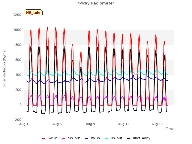 Explore the graph:4-Way Radiometer in a new window