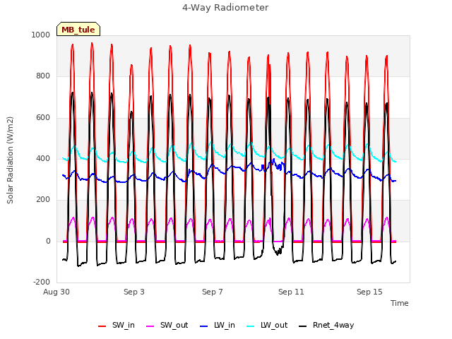 Explore the graph:4-Way Radiometer in a new window