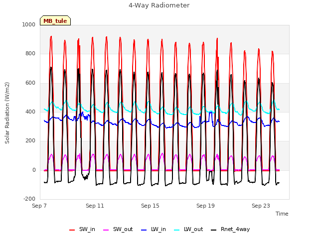 Explore the graph:4-Way Radiometer in a new window