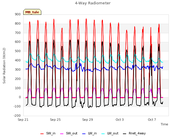 Explore the graph:4-Way Radiometer in a new window