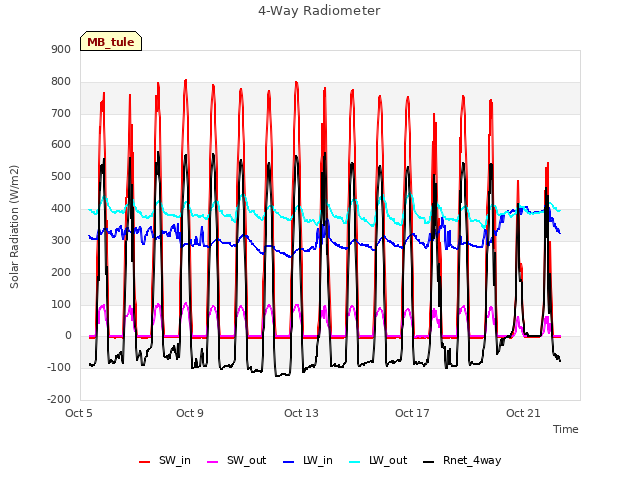 Explore the graph:4-Way Radiometer in a new window