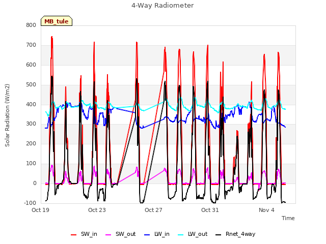 Explore the graph:4-Way Radiometer in a new window