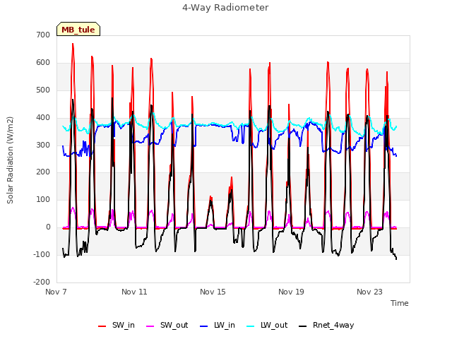 Explore the graph:4-Way Radiometer in a new window