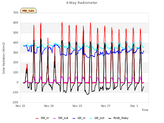 Explore the graph:4-Way Radiometer in a new window