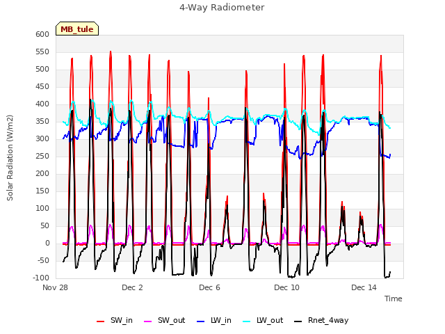 Explore the graph:4-Way Radiometer in a new window