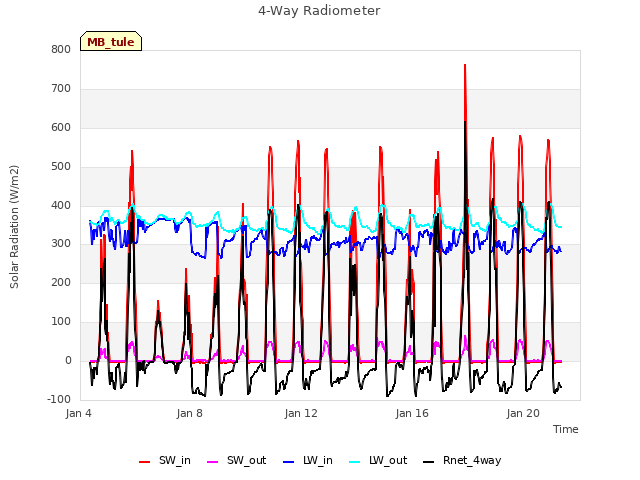 Explore the graph:4-Way Radiometer in a new window