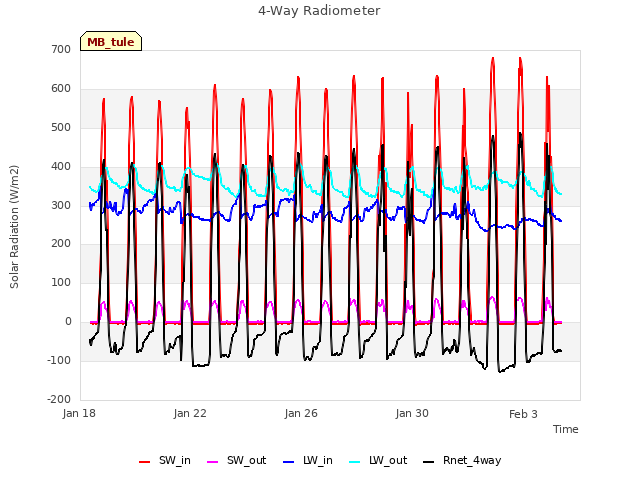 Explore the graph:4-Way Radiometer in a new window